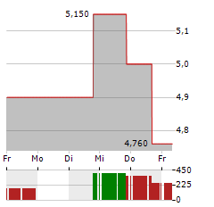 ALECTOR Aktie 5-Tage-Chart