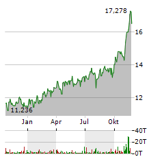 ALERIAN MIDSTREAM ENERGY DIVIDEND Aktie Chart 1 Jahr