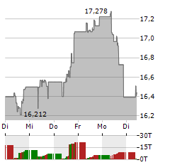 ALERIAN MIDSTREAM ENERGY DIVIDEND Aktie 5-Tage-Chart