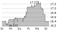 ALERIAN MIDSTREAM ENERGY DIVIDEND UCITS ETF 5-Tage-Chart