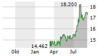 ALEXANDER & BALDWIN INC Chart 1 Jahr