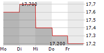 ALEXANDER & BALDWIN INC 5-Tage-Chart