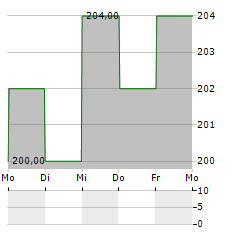 ALEXANDERS Aktie 5-Tage-Chart