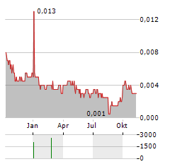 ALEXIUM INTERNATIONAL GROUP Aktie Chart 1 Jahr