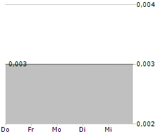 ALEXIUM INTERNATIONAL GROUP LIMITED Chart 1 Jahr