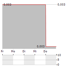 ALEXIUM INTERNATIONAL GROUP Aktie 5-Tage-Chart