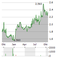 ALFA FINANCIAL SOFTWARE Aktie Chart 1 Jahr