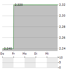 ALFA FINANCIAL SOFTWARE Aktie 5-Tage-Chart