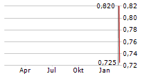 ALFA SAB DE CV Chart 1 Jahr