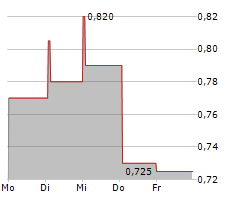 ALFA SAB DE CV Chart 1 Jahr