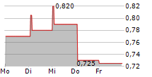 ALFA SAB DE CV 5-Tage-Chart