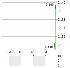 ALFABS AUSTRALIA Aktie Chart 1 Jahr