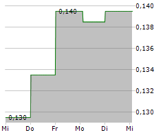 ALFABS AUSTRALIA LIMITED Chart 1 Jahr