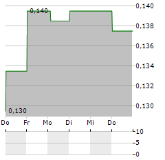 ALFABS AUSTRALIA Aktie 5-Tage-Chart