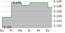 ALFABS AUSTRALIA LIMITED 5-Tage-Chart