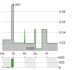 ALGERNON PHARMACEUTICALS Aktie 5-Tage-Chart