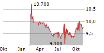 ALGOMA CENTRAL CORPORATION Chart 1 Jahr