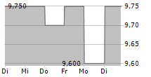 ALGOMA CENTRAL CORPORATION 5-Tage-Chart