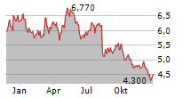 ALGONQUIN POWER & UTILITIES CORP Chart 1 Jahr