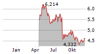 ALGONQUIN POWER & UTILITIES CORP Chart 1 Jahr