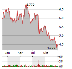 ALGONQUIN POWER Aktie Chart 1 Jahr