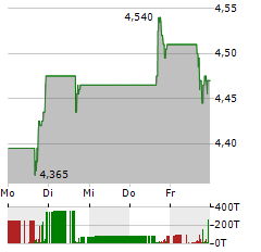 ALGONQUIN POWER Aktie 5-Tage-Chart