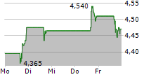 ALGONQUIN POWER & UTILITIES CORP 5-Tage-Chart