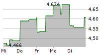 ALGONQUIN POWER & UTILITIES CORP 5-Tage-Chart