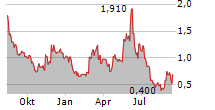 ALGORHYTHM HOLDINGS INC Chart 1 Jahr