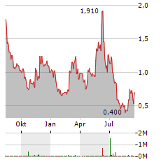 ALGORHYTHM Aktie Chart 1 Jahr