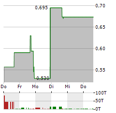 ALGORHYTHM Aktie 5-Tage-Chart