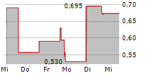 ALGORHYTHM HOLDINGS INC 5-Tage-Chart