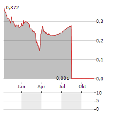 ALGOWATT Aktie Chart 1 Jahr