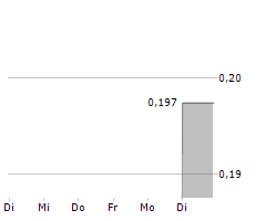 ALGOWATT SPA Chart 1 Jahr