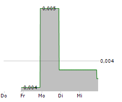 ALGREEN Chart 1 Jahr