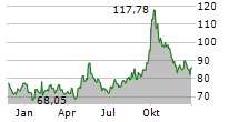 ALIBABA GROUP HOLDING LTD ADR Chart 1 Jahr