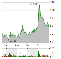 ALIBABA GROUP HOLDING LTD ADR Jahres Chart