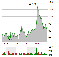 ALIBABA GROUP HOLDING LTD ADR Jahres Chart