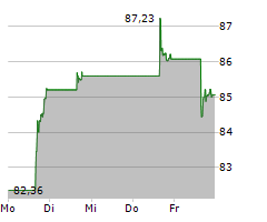 ALIBABA GROUP HOLDING LTD ADR Chart 1 Jahr