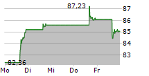 ALIBABA GROUP HOLDING LTD ADR 5-Tage-Chart