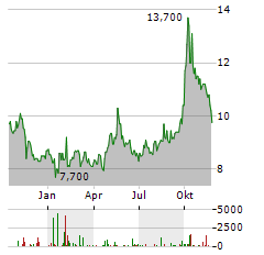 ALIBABA GROUP HOLDING LTD-R Aktie Chart 1 Jahr