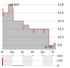 ALIBABA GROUP HOLDING LTD-R Aktie 5-Tage-Chart