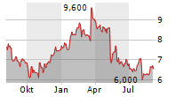 ALIGHT INC Chart 1 Jahr