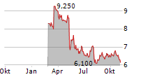 ALIGHT INC Chart 1 Jahr