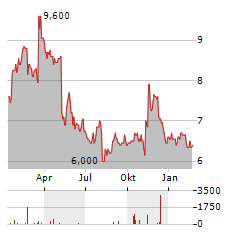 ALIGHT Aktie Chart 1 Jahr