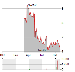 ALIGHT Aktie Chart 1 Jahr