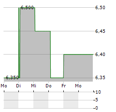 ALIGHT Aktie 5-Tage-Chart