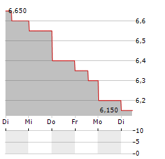 ALIGHT Aktie 5-Tage-Chart