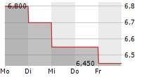 ALIGHT INC 5-Tage-Chart