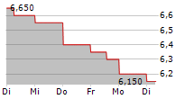 ALIGHT INC 5-Tage-Chart